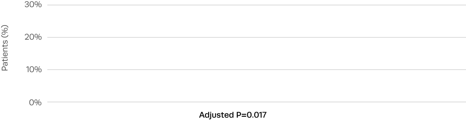 Graph showing lower rates of new pacemaker observed toward the end of the trial