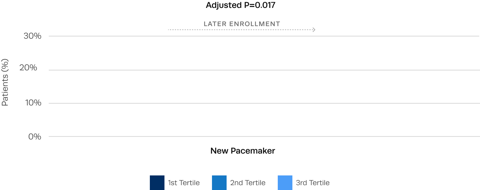 Graph showing lower rates of new pacemaker observed toward the end of the trial
