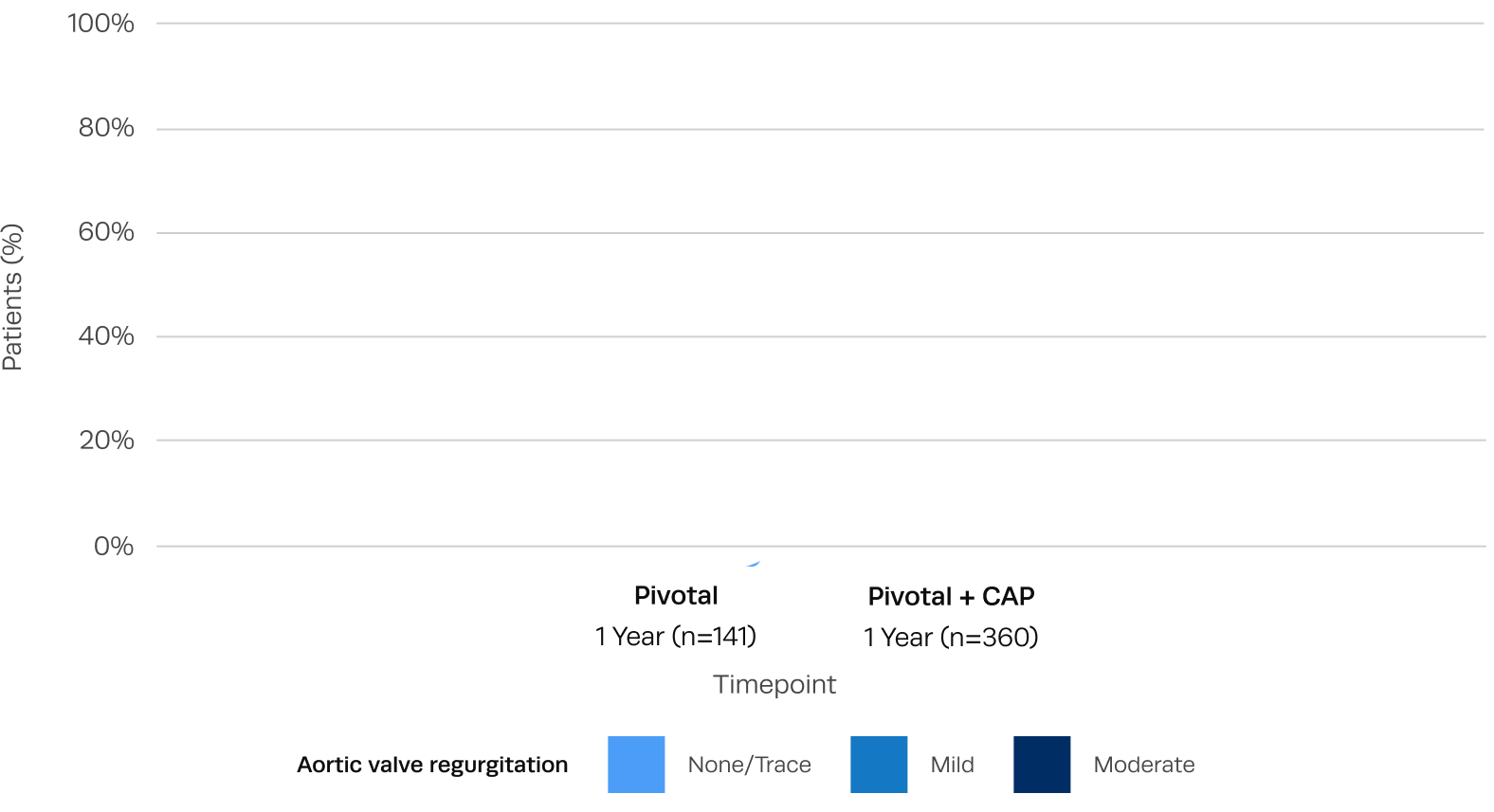 Graph showing elimination of aortic regurgitation after Trilogy TAVR