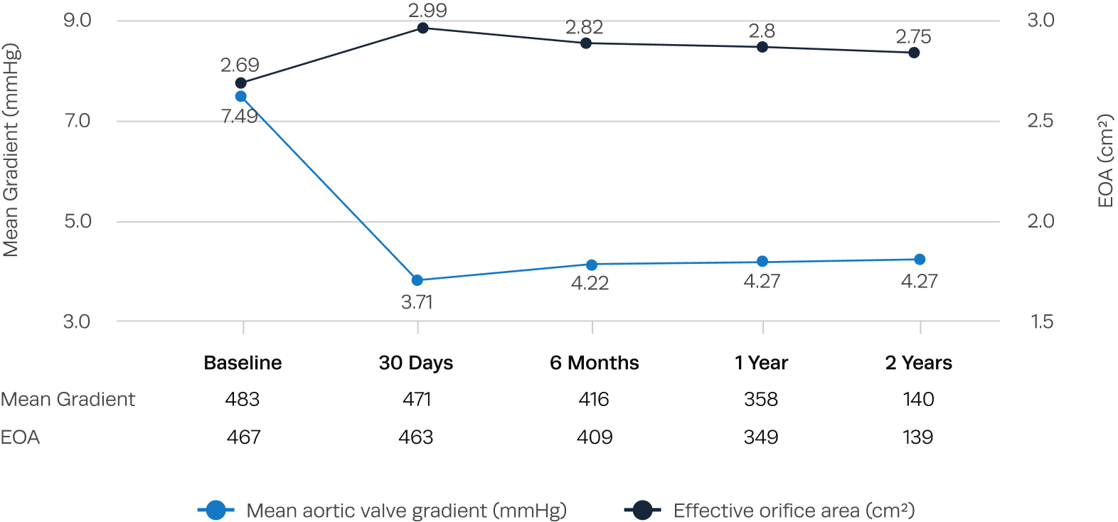 Graph showing hemodynamic valve performance
