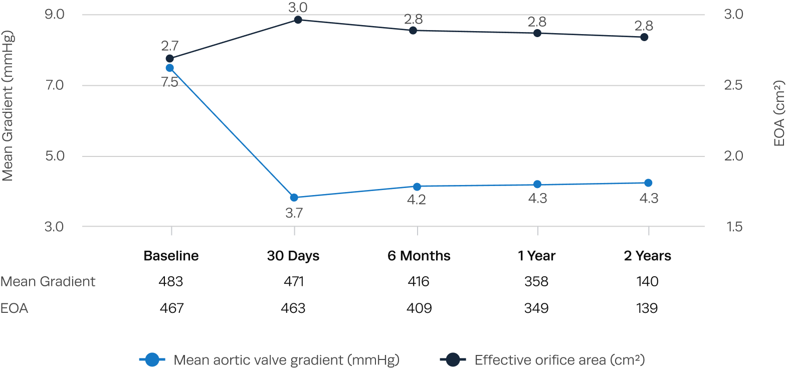 Graph showing hemodynamic valve performance