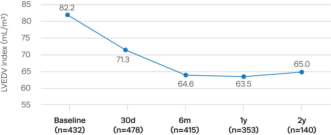 Graph showing patients experienced significant improvements in LV remodeling after Trilogy TAVR