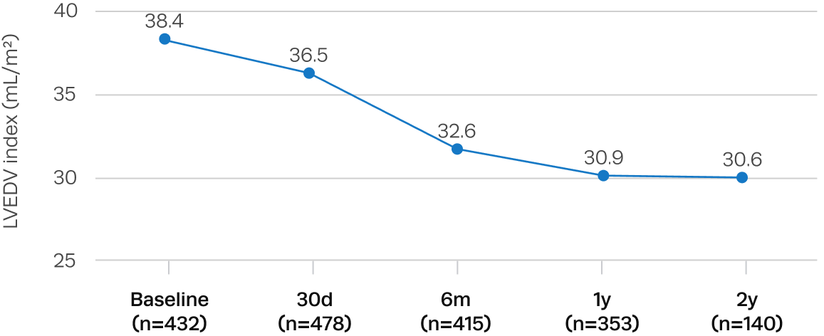 Graph showing patients experienced significant improvements in LV remodeling after Trilogy TAVR