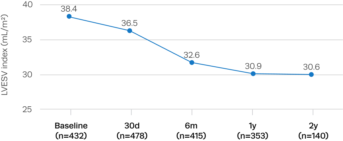 Graph showing patients experienced significant improvements in LV remodeling after Trilogy TAVR