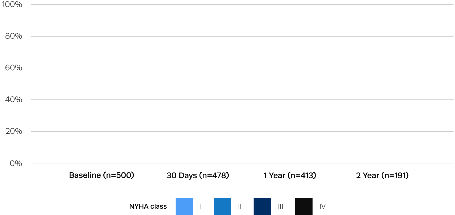 Graph showing sustained improvements in quality of life after Trilogy TAVR
