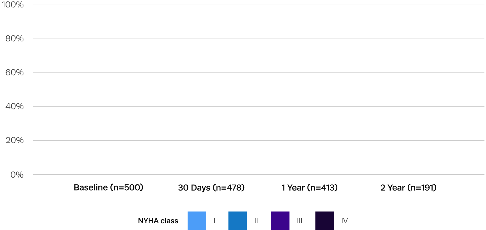 Graph showing sustained improvements in quality of life after Trilogy TAVR